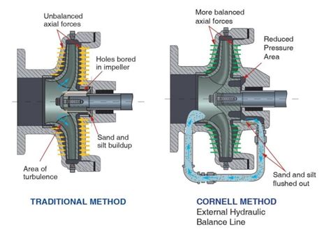 balance line in centrifugal pump|hydraulic balance line.